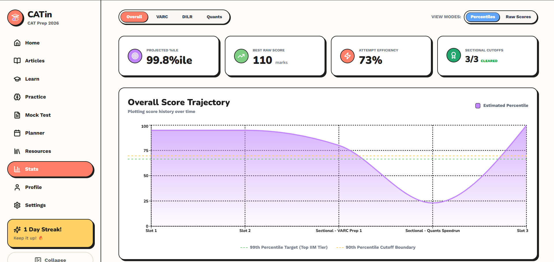 CATin Performance Dashboard — percentile tracking, score trajectory